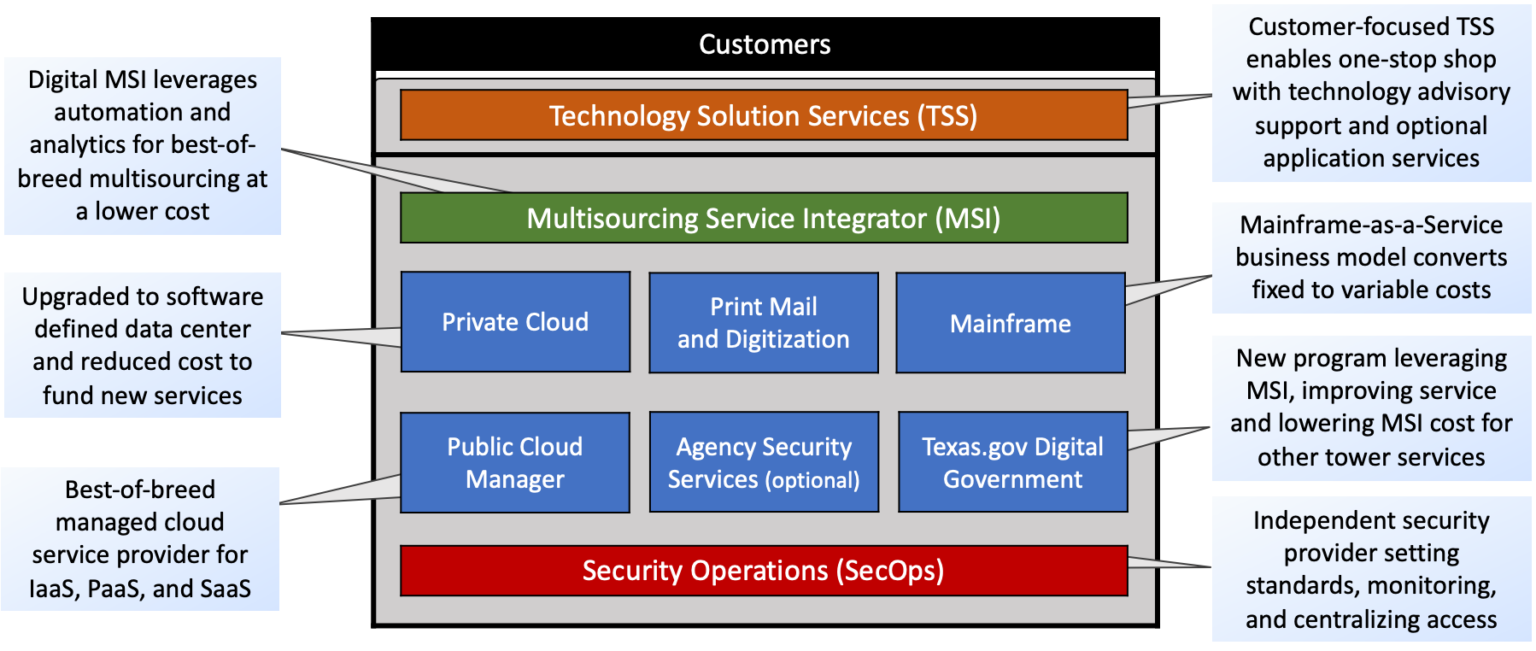 State Government Shared Technology Services Transformation Symbio
